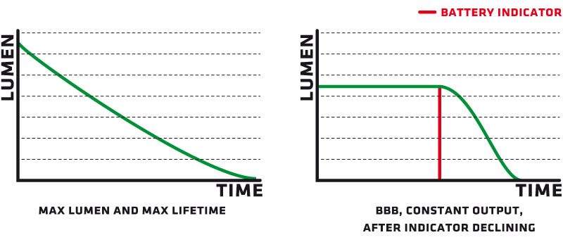 Battery saving