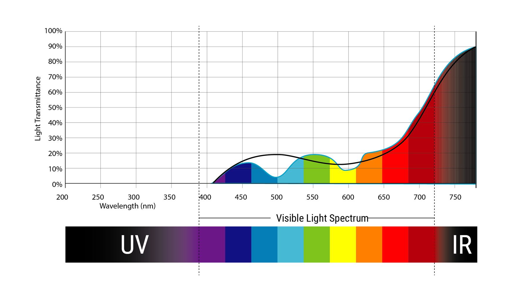 Light spectrum graph 