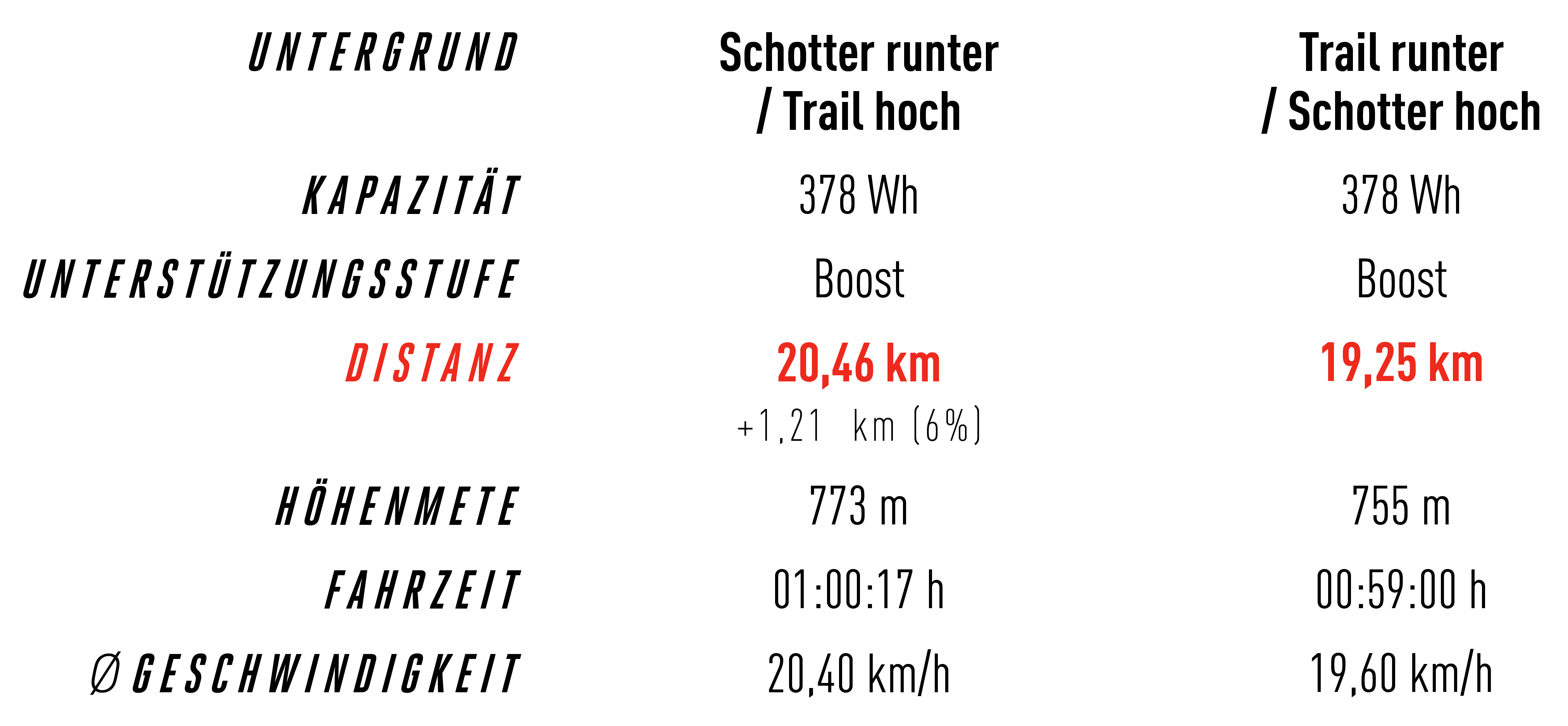 Die Ergebnisse des Untergrund-Tests im Detail. Die Ergebnisse des FOCUS Bikes Untergrund-Tests unterteilt nach Distanz und Untergrundbeschaffenheit.