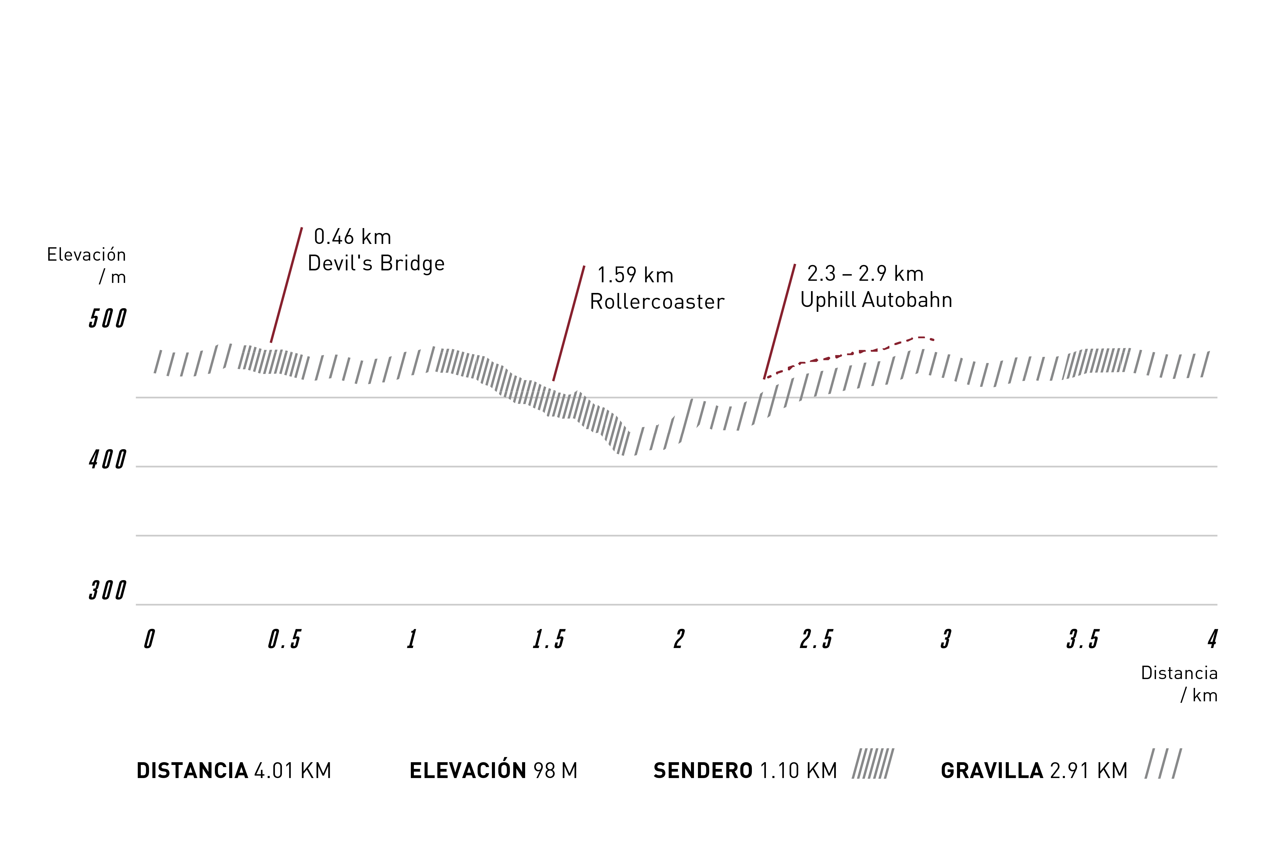 Streckenprofil