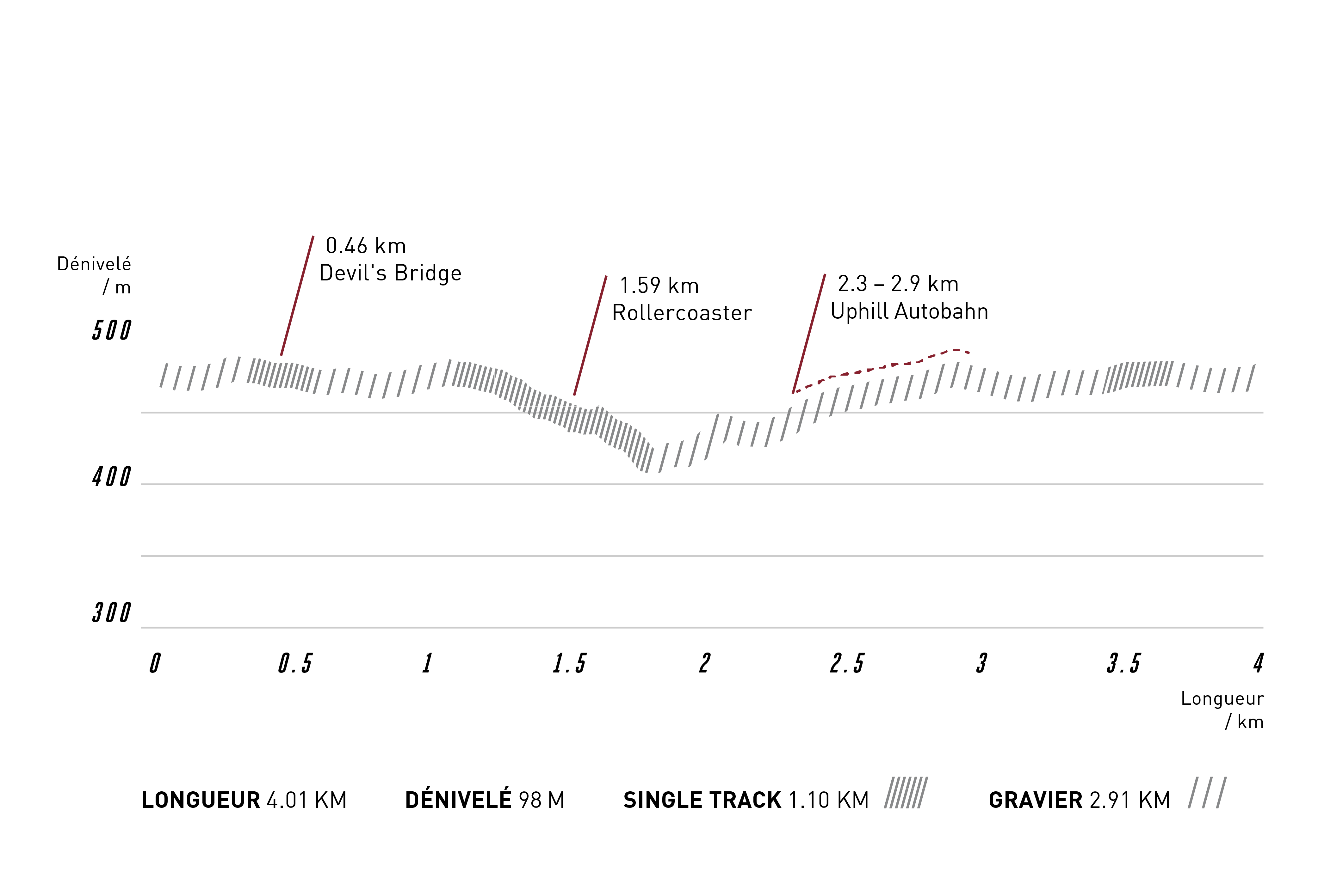 Streckenprofil