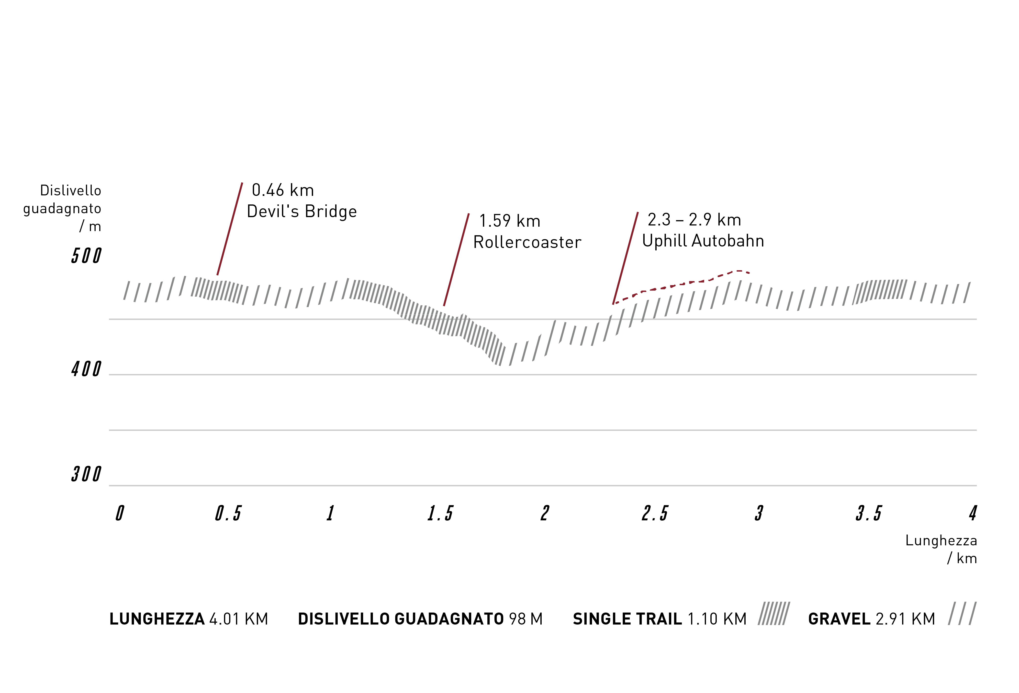 Streckenprofil