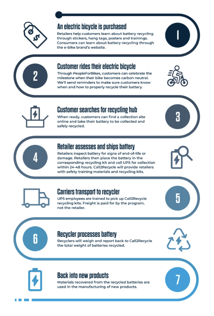 Electric Bicycle Battery Recycling