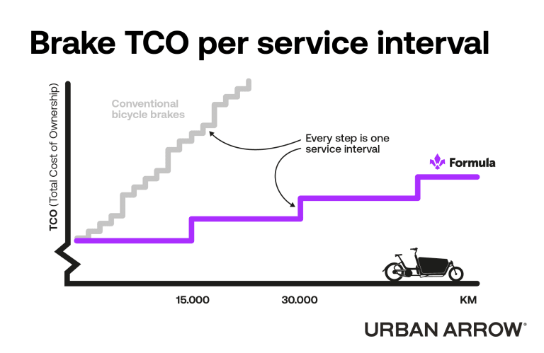 Urban Arrow total cost of ownership infographic